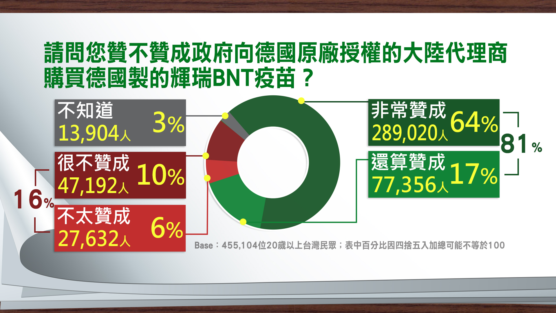 81%受訪者贊成政府透過大陸代理商購買德國疫苗。(圖/TVBS)
