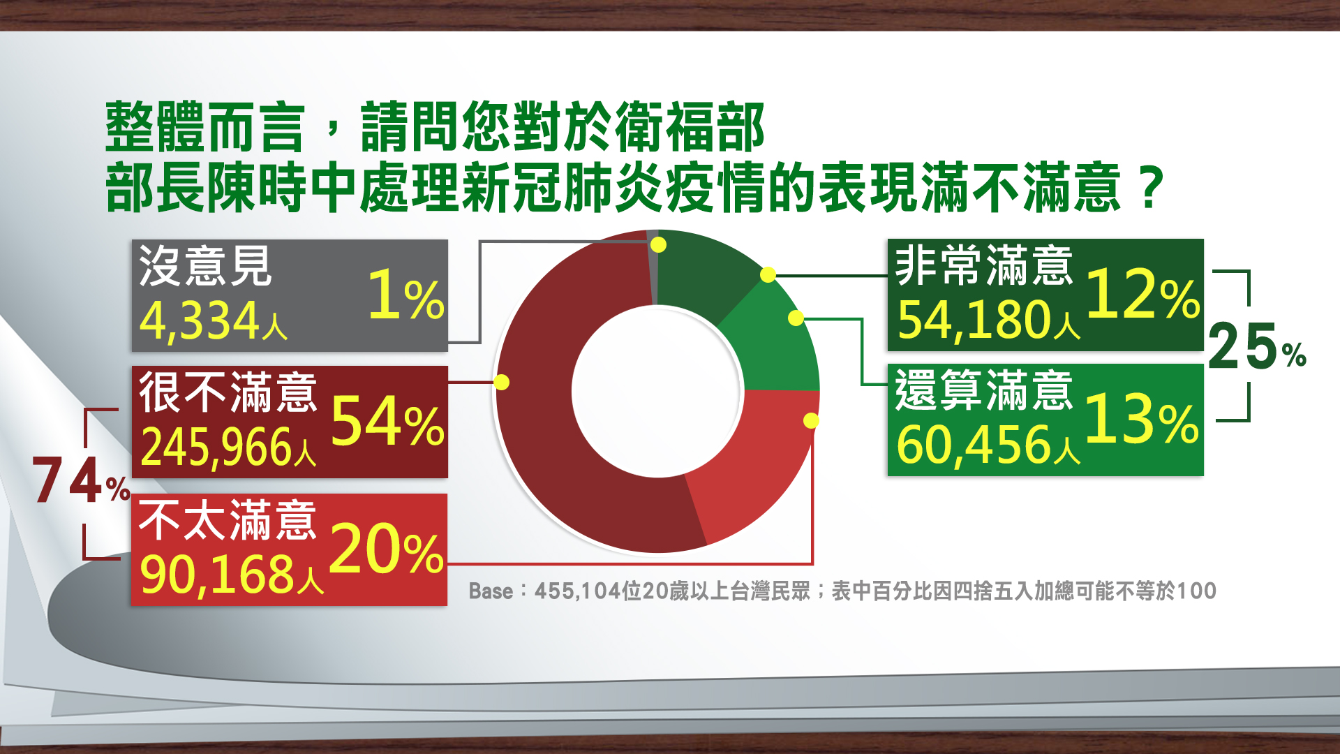 74%的受訪者不滿意陳時中的防疫表現。(圖/TVBS)