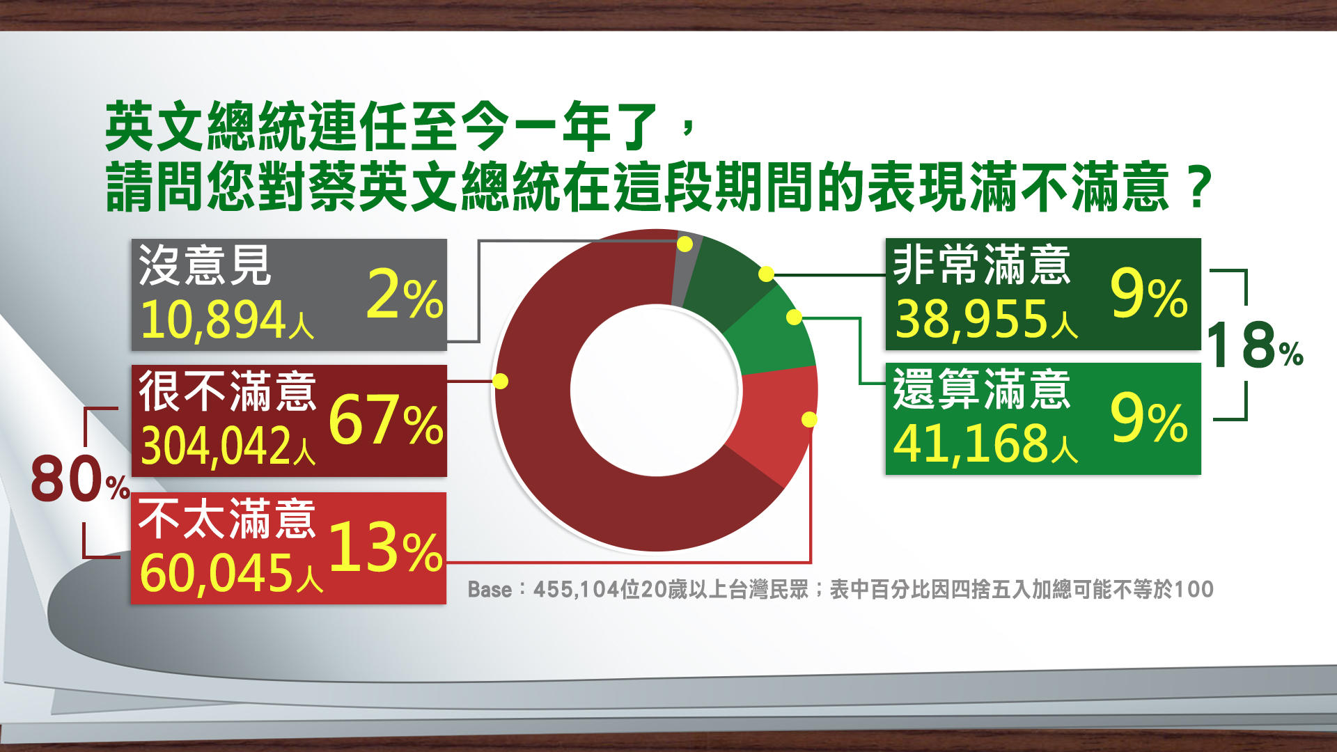 有8成受訪者對蔡英文施政表現不滿意。(圖/TVBS)