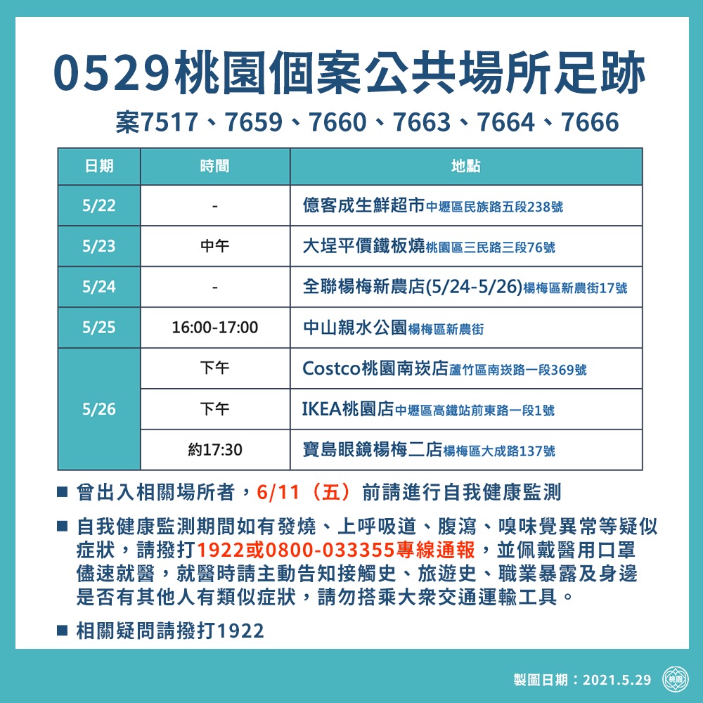 案7517、7659、7660、7663、7664與7666桃園個案公共場所足跡。(圖/桃園市政府)