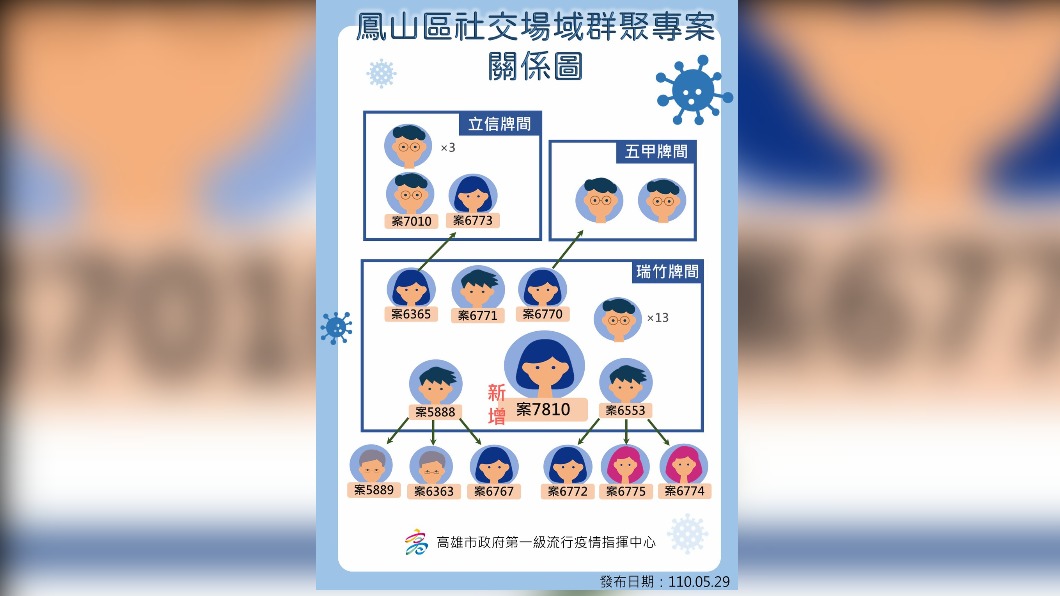 又是打麻將!牌桌染疫後傳好友 高雄再添一無症狀感染者