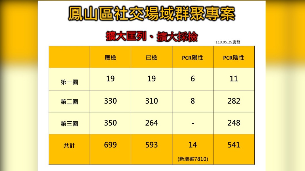 鳳山區社交場域群聚專案匡列。(圖/高雄市第一級疫情流行指揮中心提供)