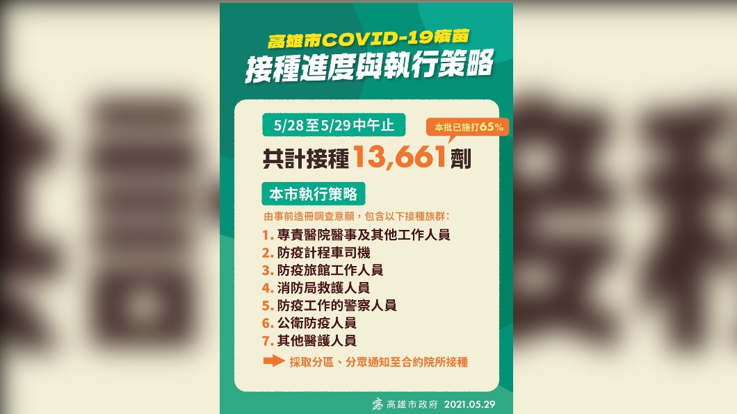 高雄市疫苗接種狀況。(圖/高雄市第一級疫情流行指揮中心提供)