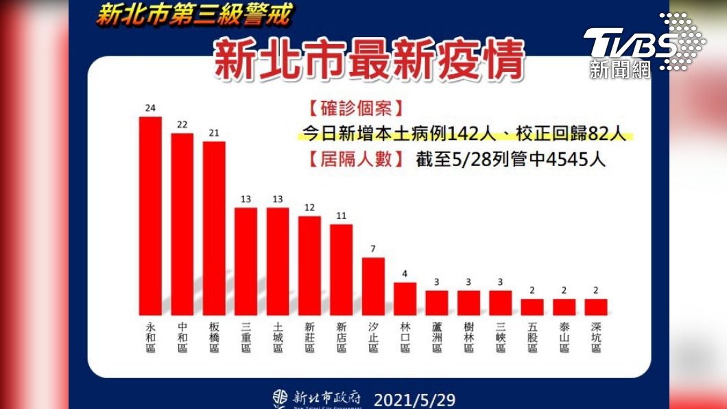 新北29日本土個案各區分布。（圖／TVBS）