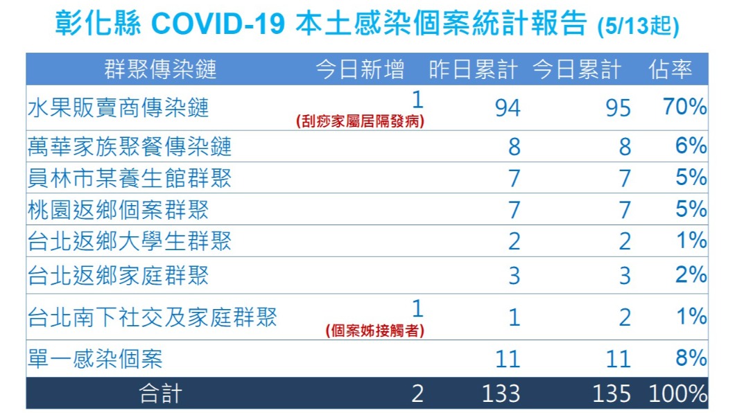 彰化縣昨日公布感染個案統計報告。(圖/彰化縣政府)