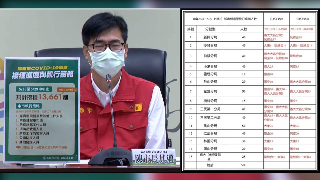 2.1萬劑疫苗僅給500劑!警怨不足 高市:醫護先