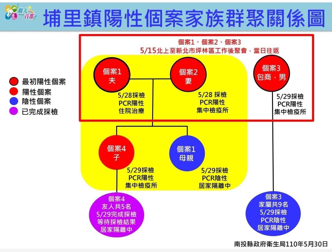 南投陽性個案關聯圖。(圖/南投縣政府)