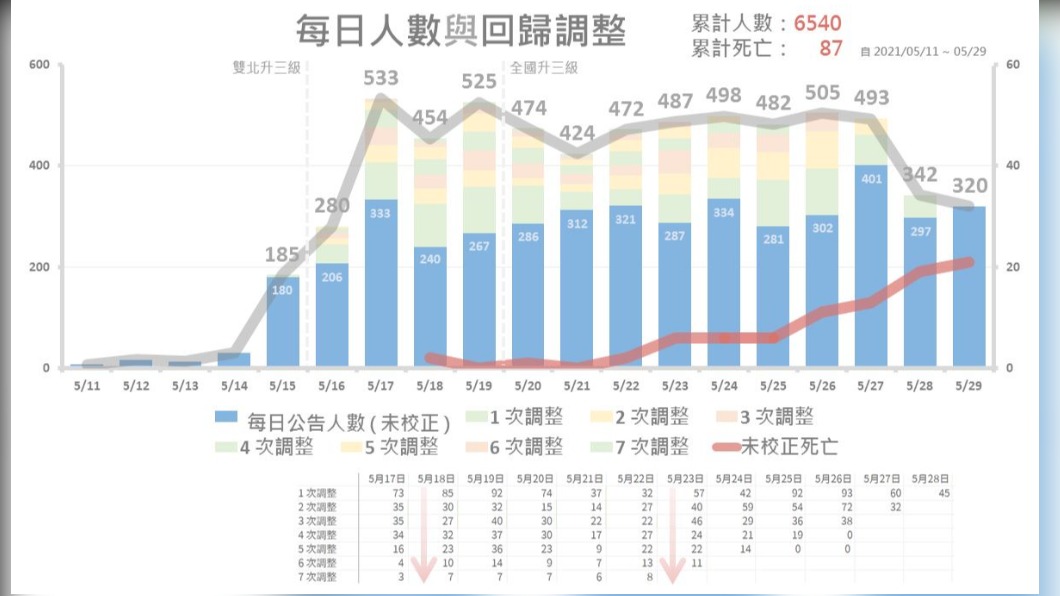 蔡賢龍預估死亡率將達2%。(圖/翻攝自蔡賢龍臉書)