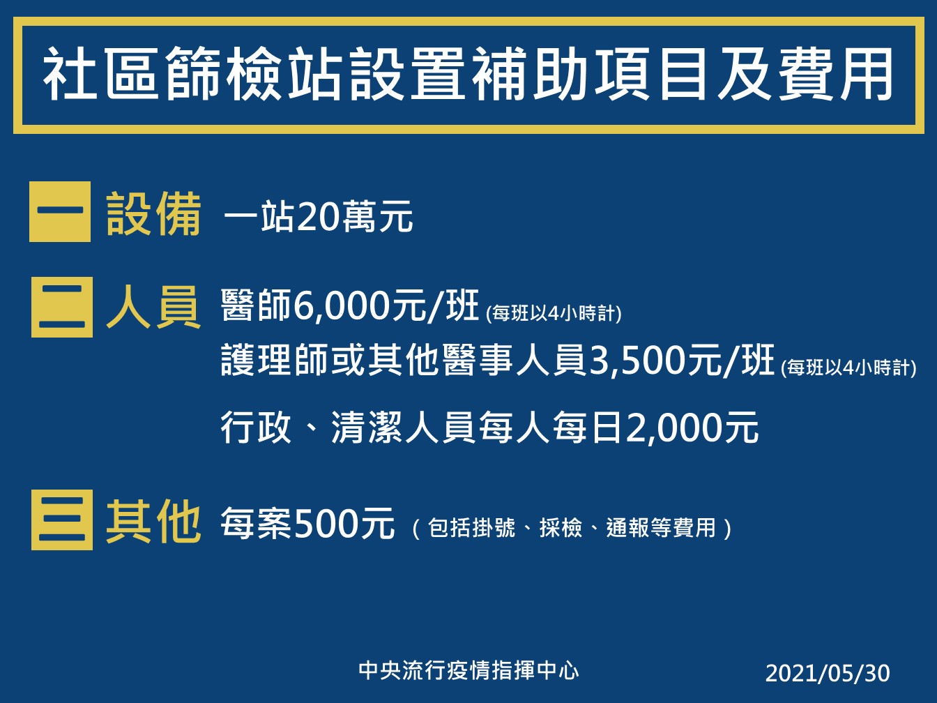 社區篩檢站設置補助項目及費用。(圖/中央流行疫情指揮中心)