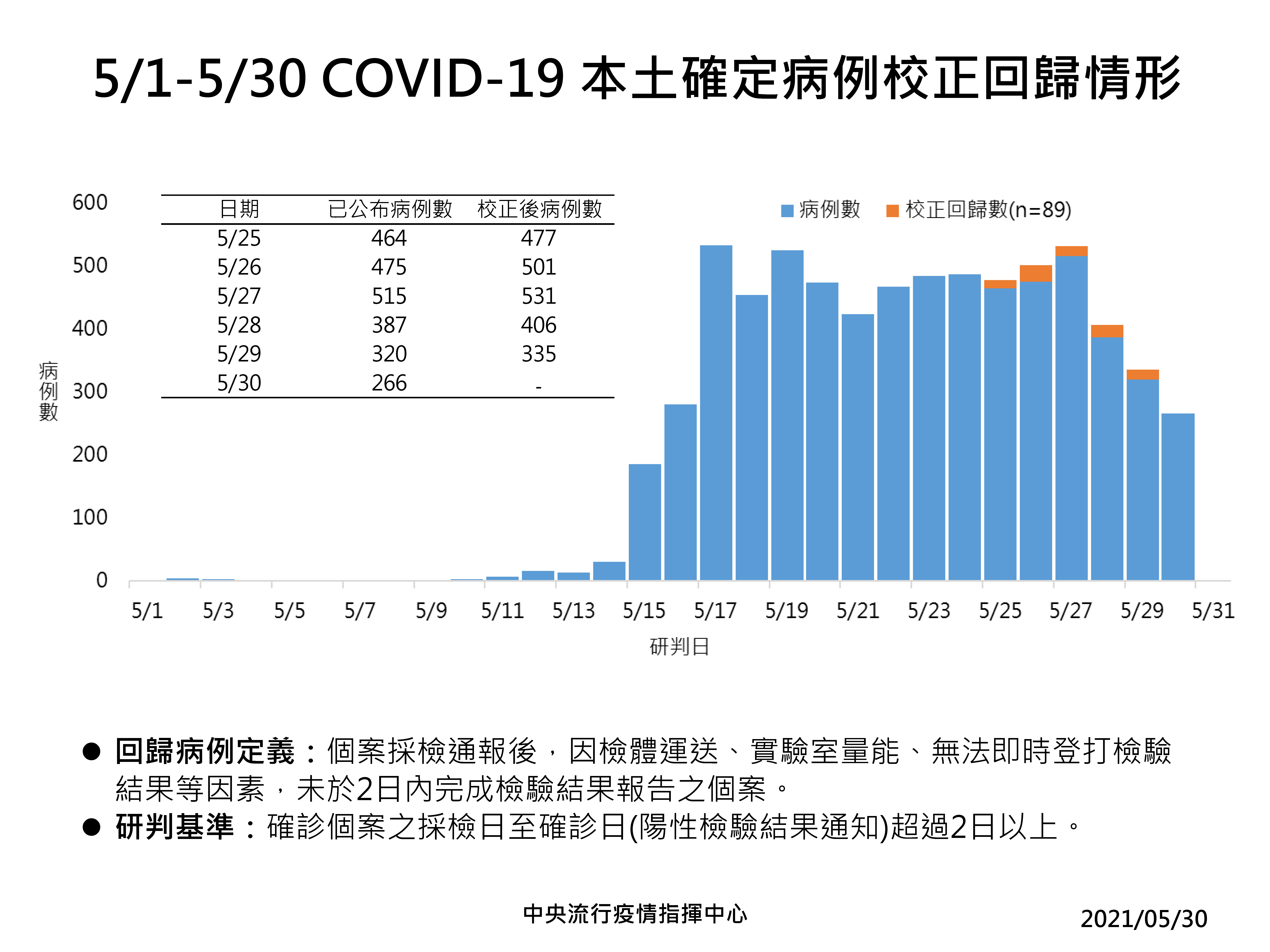 5月1日至5月30日新冠肺炎本土確定病例校正回歸情形。(圖/中央流行疫情指揮中心)