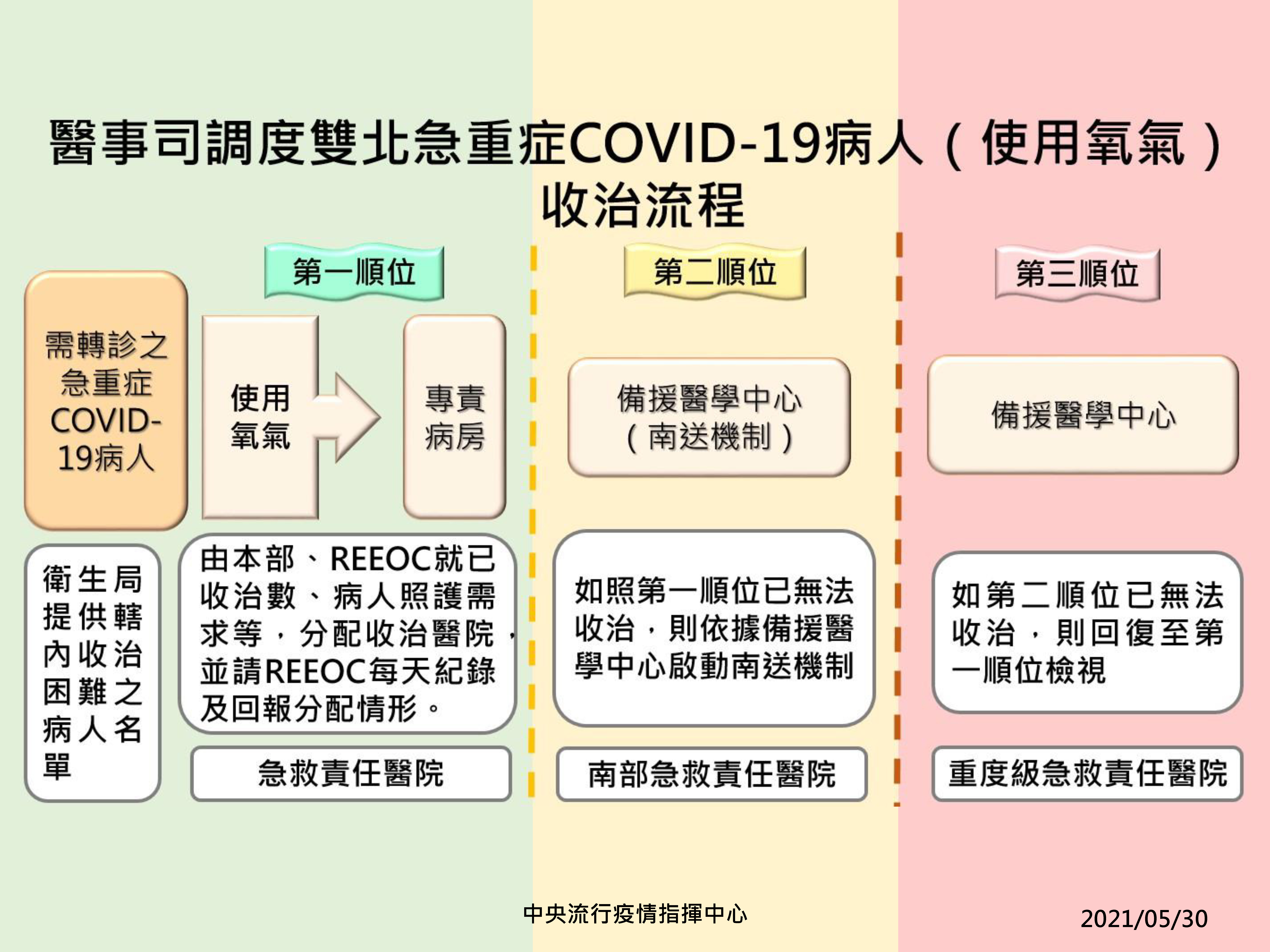 醫事司調度雙北急重症新冠肺炎病人收治流程。(使用氧氣)(圖/中央流行疫情指揮中心)