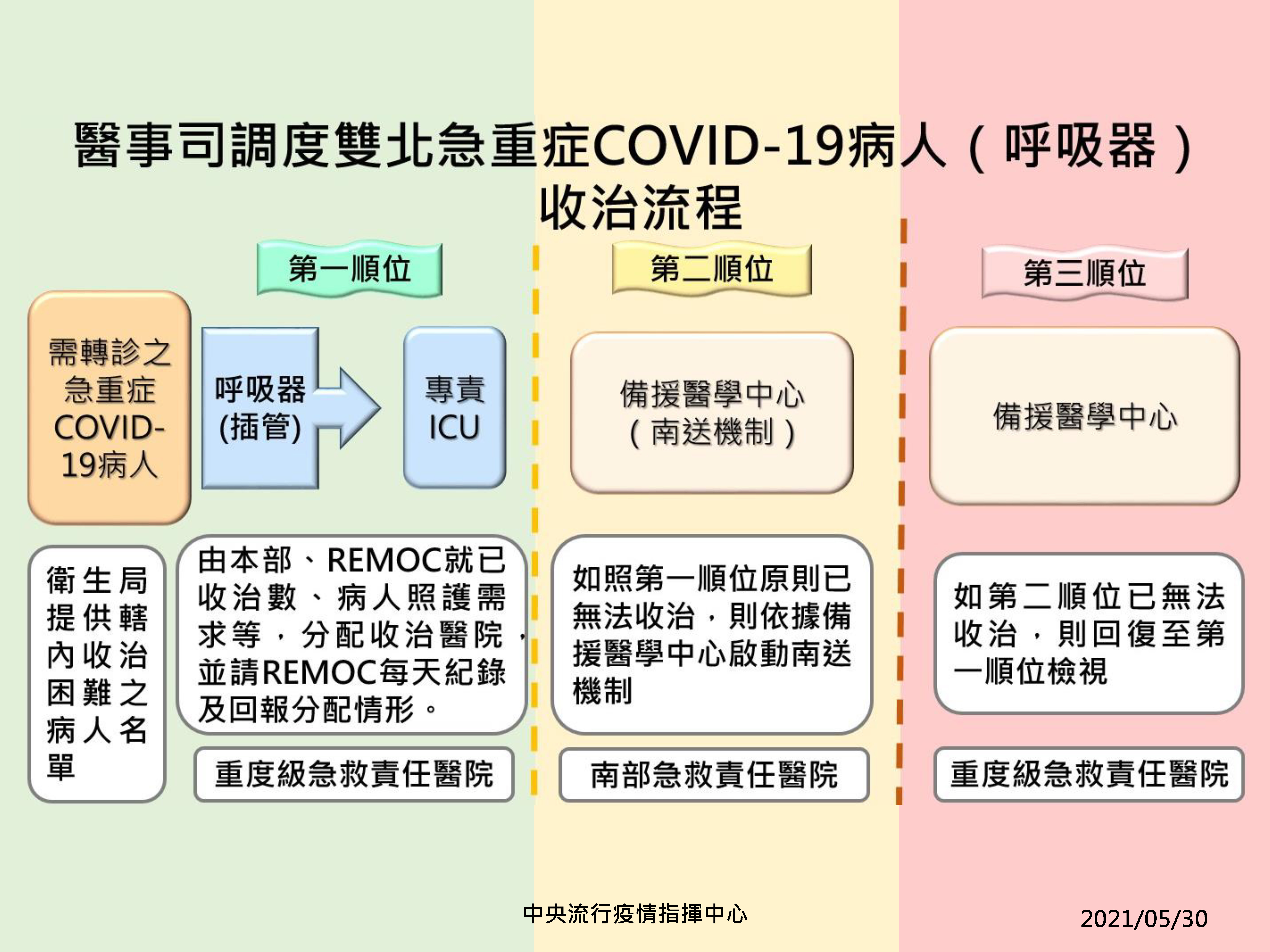 醫事司調度雙北急重症新冠肺炎病人收治流程。(呼吸器)(圖/中央流行疫情指揮中心)