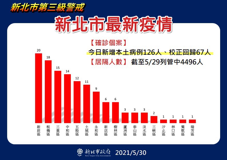 新北市最新疫情。(圖/新北市政府)