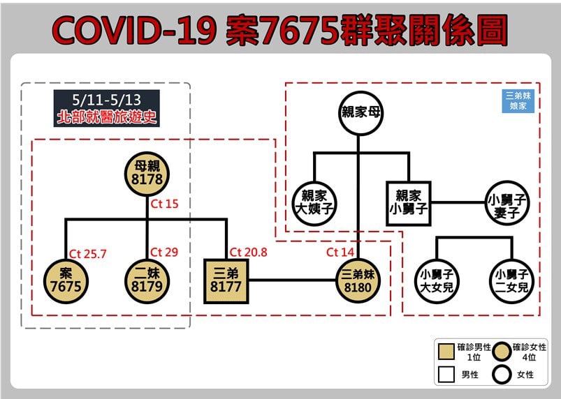 案7675家族群聚感染關係圖。（圖／花蓮縣政府提供）