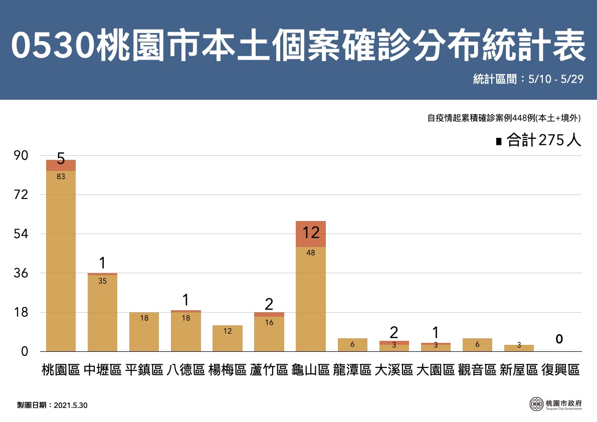 0530桃園市本土個案確診分布統計表。(圖/桃園市政府)