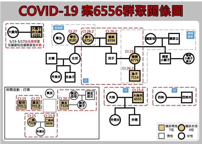 萬華大舅子案今日再添1確診，群聚關係圖。（圖／花蓮縣政府提供）