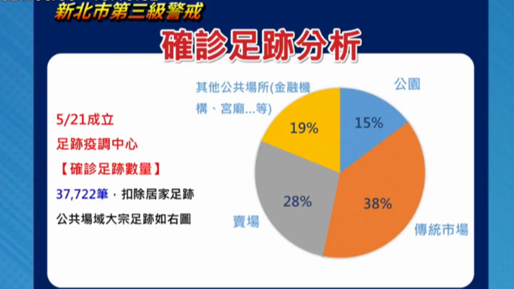 新北市確診足跡分析。(圖/翻攝自侯友宜臉書)