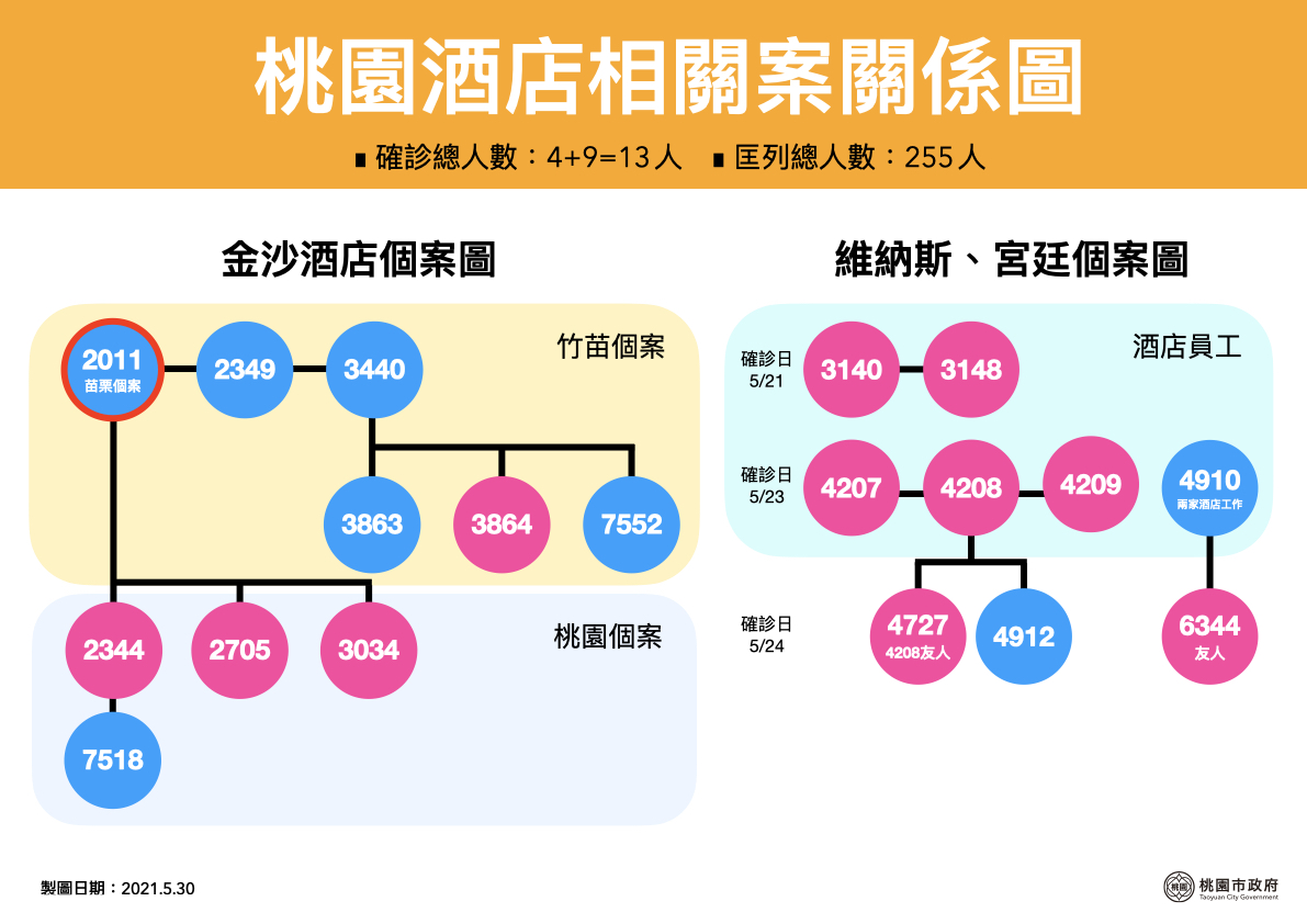 桃園酒店相關案關係圖。（圖／桃園市政府）