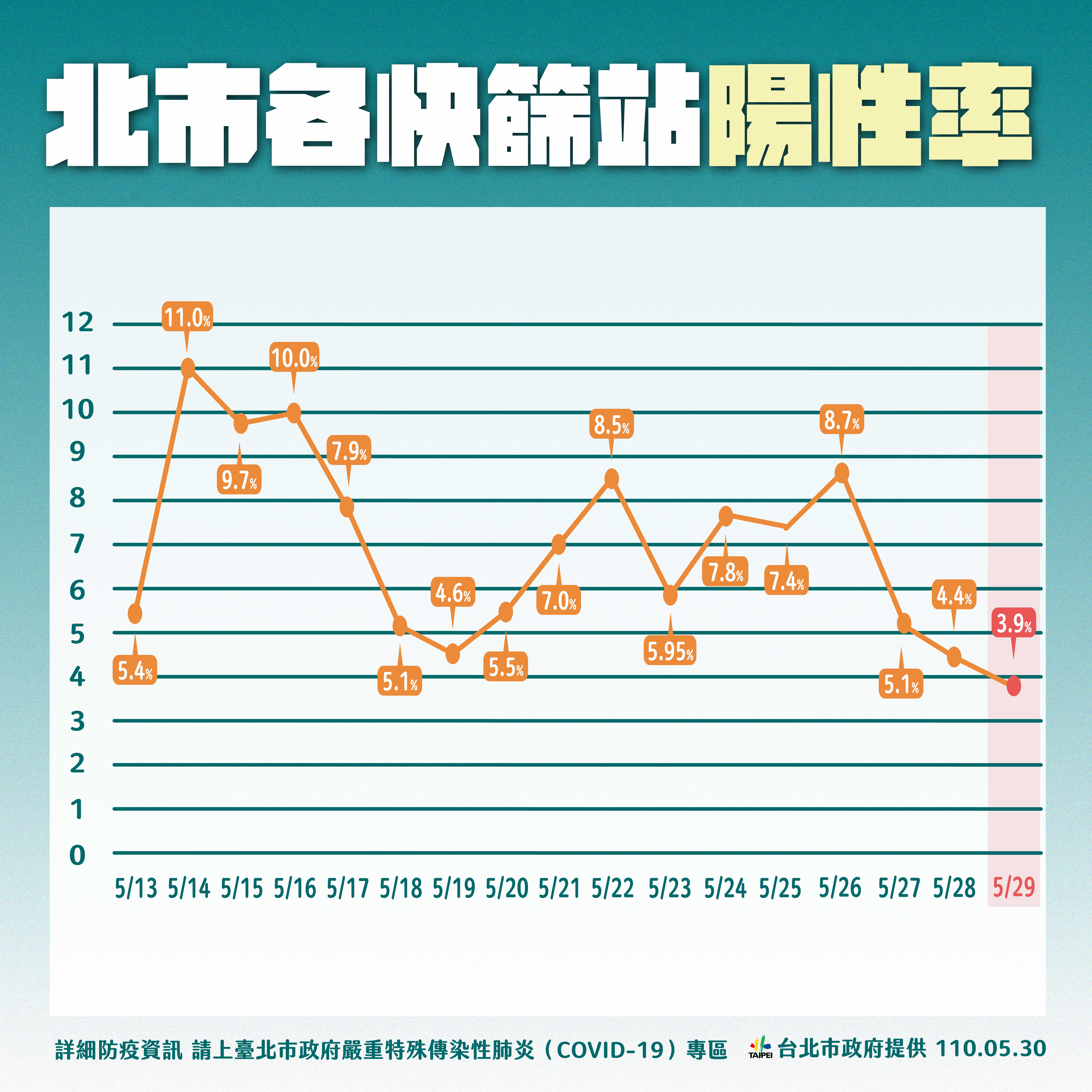 北市各快篩站陽性率。（圖／台北市政府）