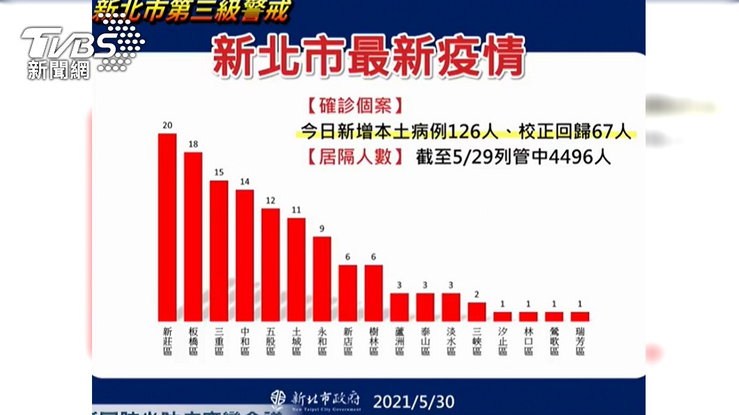 新北今日增加本土個案中，新莊20人占最多。（圖／TVBS）