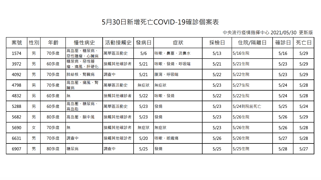 指揮中心昨日公布11例死亡,事後緊急更改為10例。(圖/指揮中心提供)