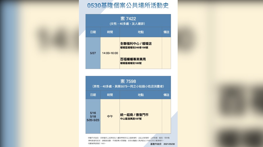 基隆確診足跡案7422、7598。（圖／基隆市政府提供）