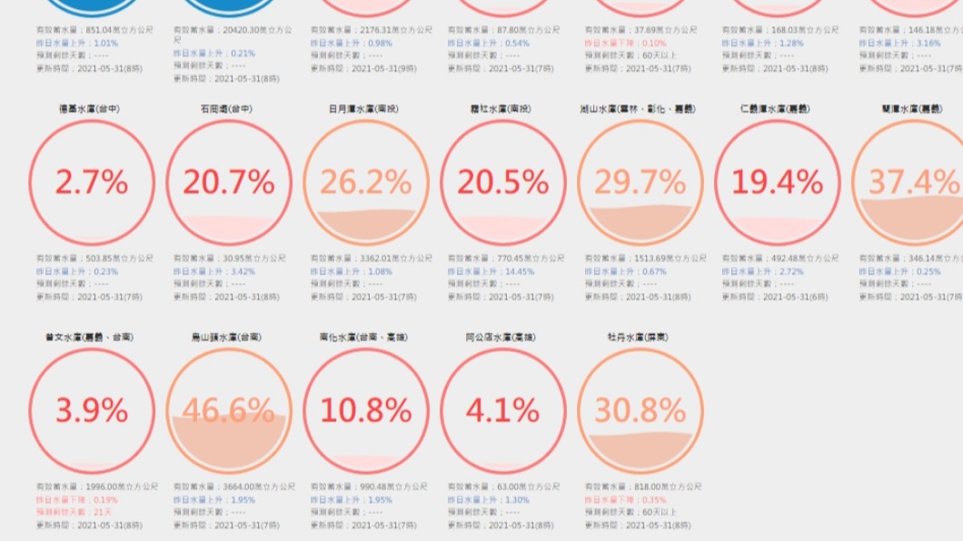5月31日各水庫水情。(圖/翻攝自經濟部水利署)