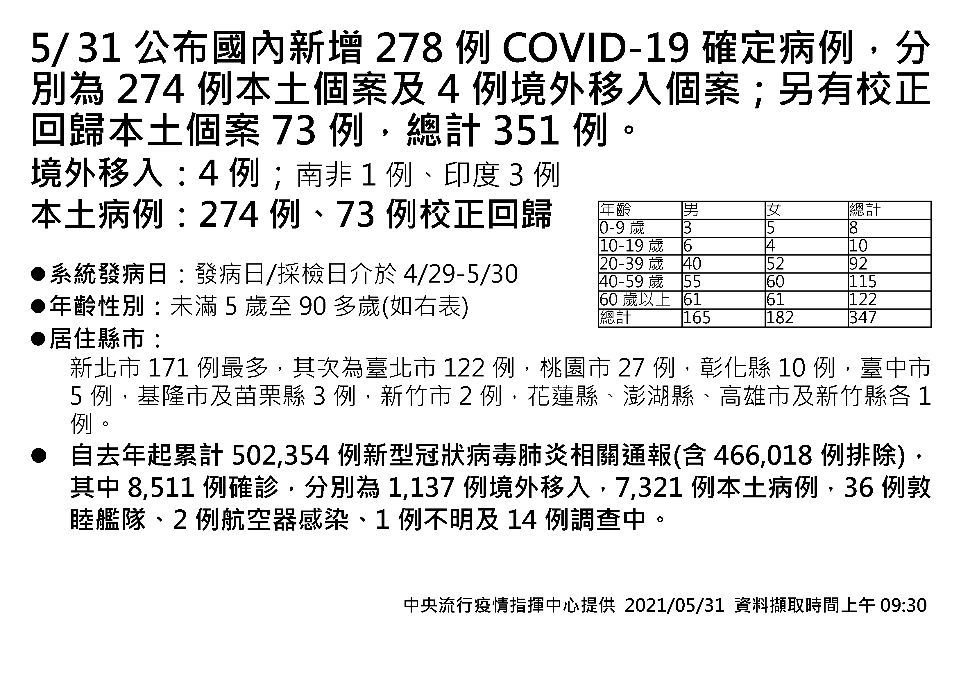 5/31公布國內新增278例COVID-19確定病例別為274例本土個案及4例境外移入個案，另有校正回歸本土個案73例，總計351例。（圖／中央流行疫情指揮中心）