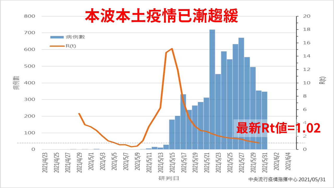 陳時中稱這波本土疫情已趨緩。(圖/中央流行疫情指揮中心提供)