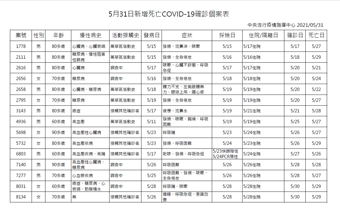 5月31日新增新冠肺炎死亡確診個案表。(圖/中央流行疫情指揮中心)