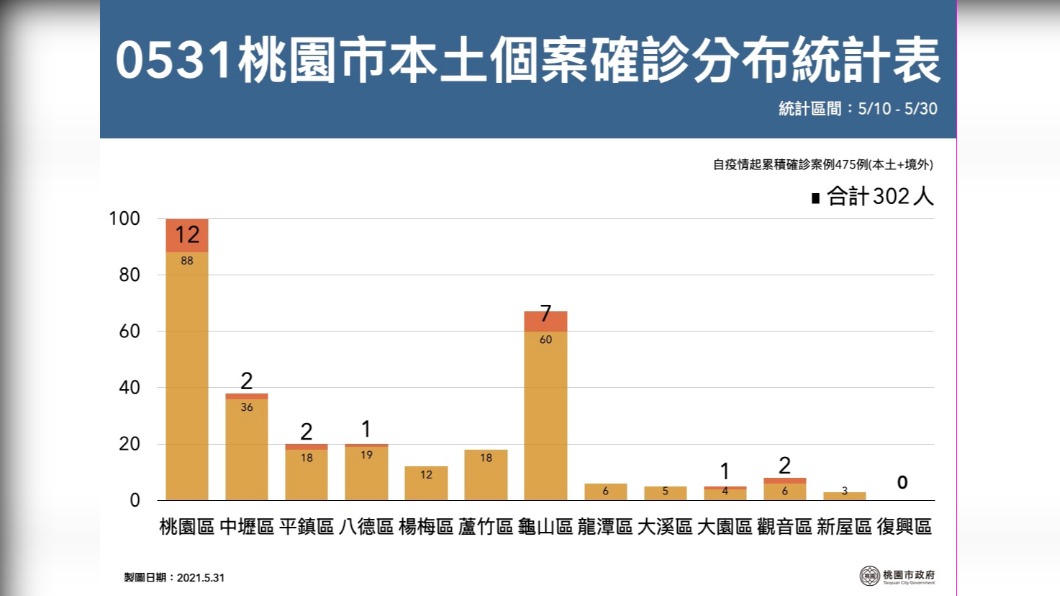0531桃園市本土個案確診分布統計表。（圖／桃園市政府）