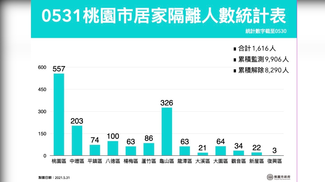 0531桃園市居家隔離人數統計表。（圖／桃園市政府）