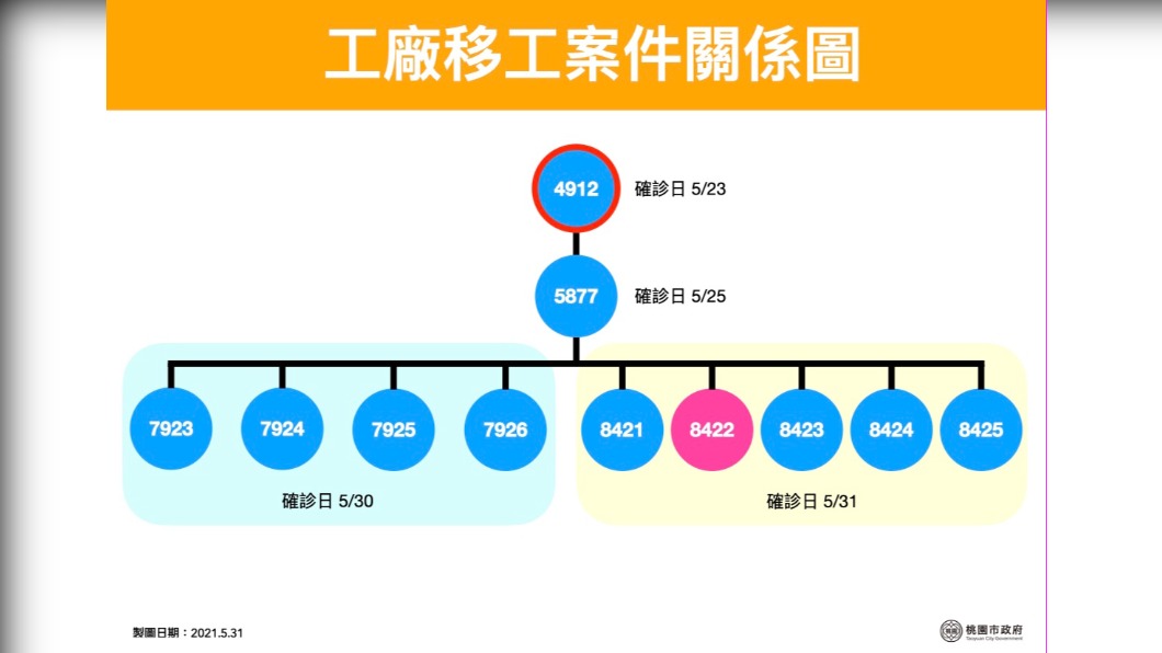 工廠移工案件關係圖。（圖／桃園市政府）