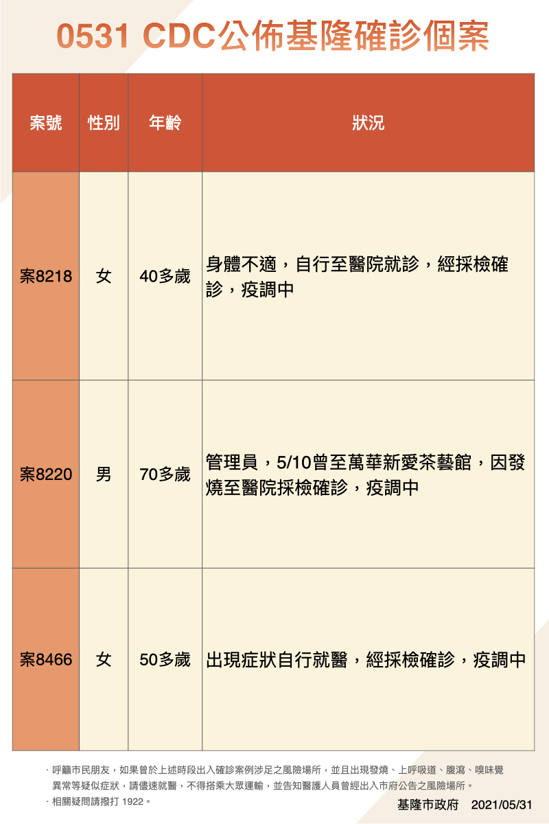 基隆市5月31日新增確診個案。(圖/基隆市政府提供)