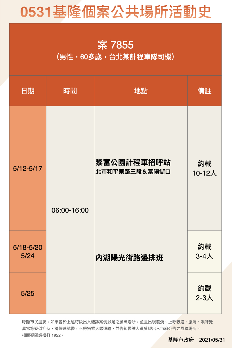 案7855活動足跡。(圖/基隆市政府提供)