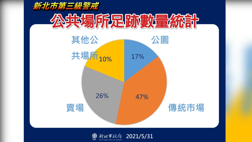 新北市公共場所足跡數量統計。（圖／新北市政府）