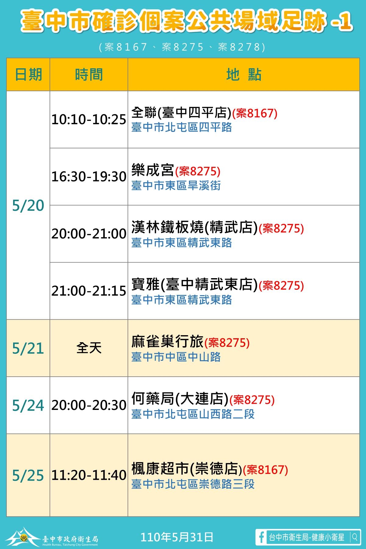 台中市確診個案活動足跡。(圖/台中市府提供)