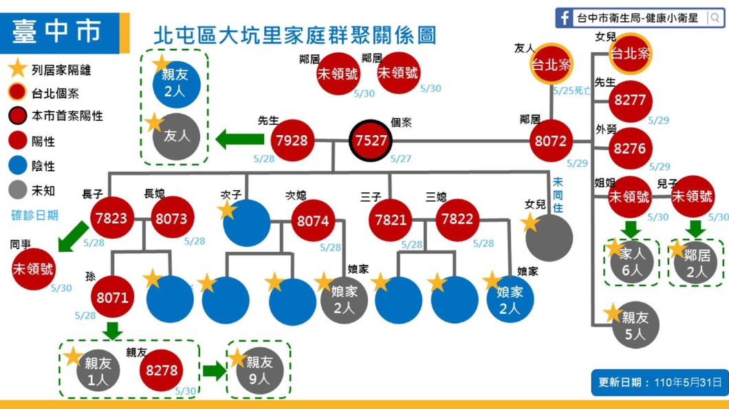 北屯大坑群聚關係圖。（圖／翻攝自「漾台中」臉書）