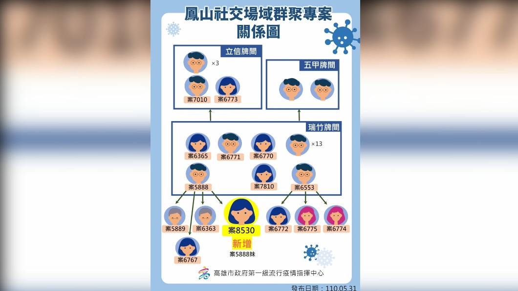 按摩師家人全中無一倖免 黃昭順遭爆打疫苗 陳其邁回應