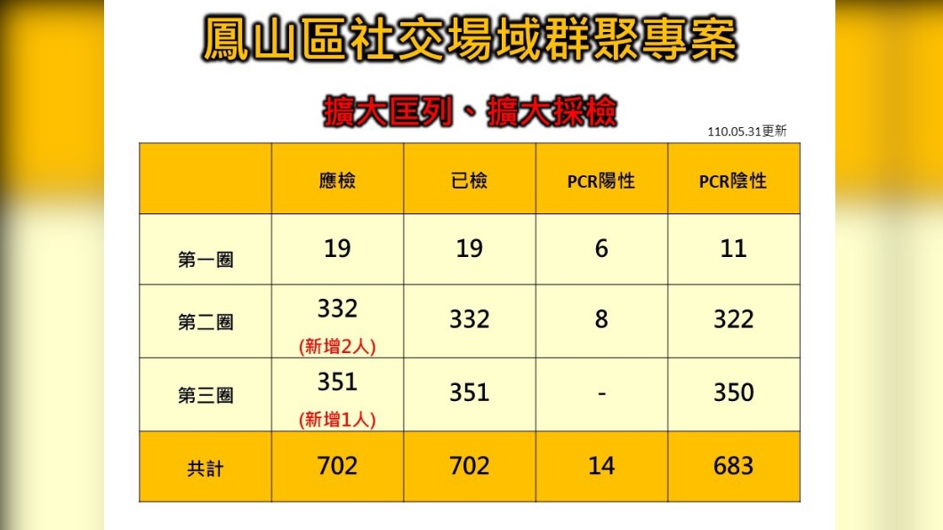 鳳山社交場域群聚專案。(圖/高雄市第一級疫情流行指揮中心提供)