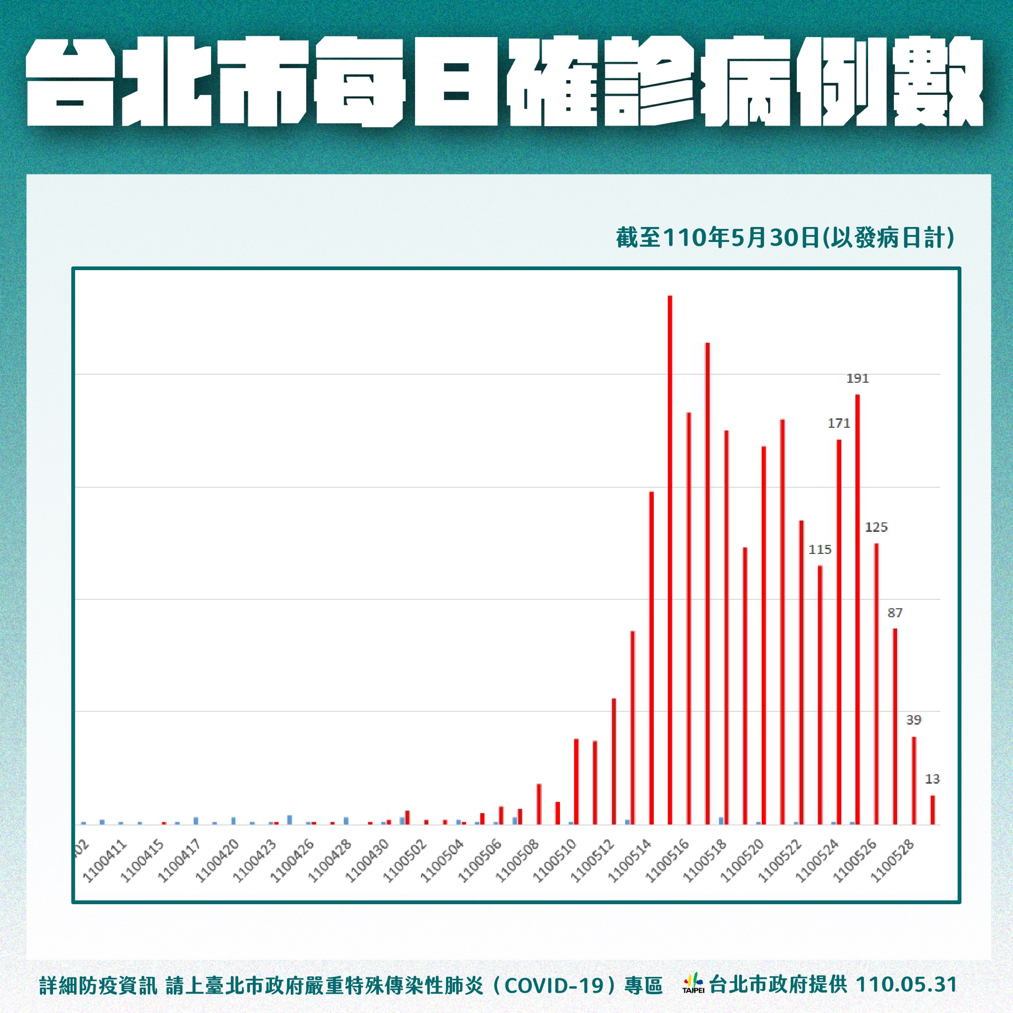 台北市每日確診病例數。(圖/台北市政府提供)