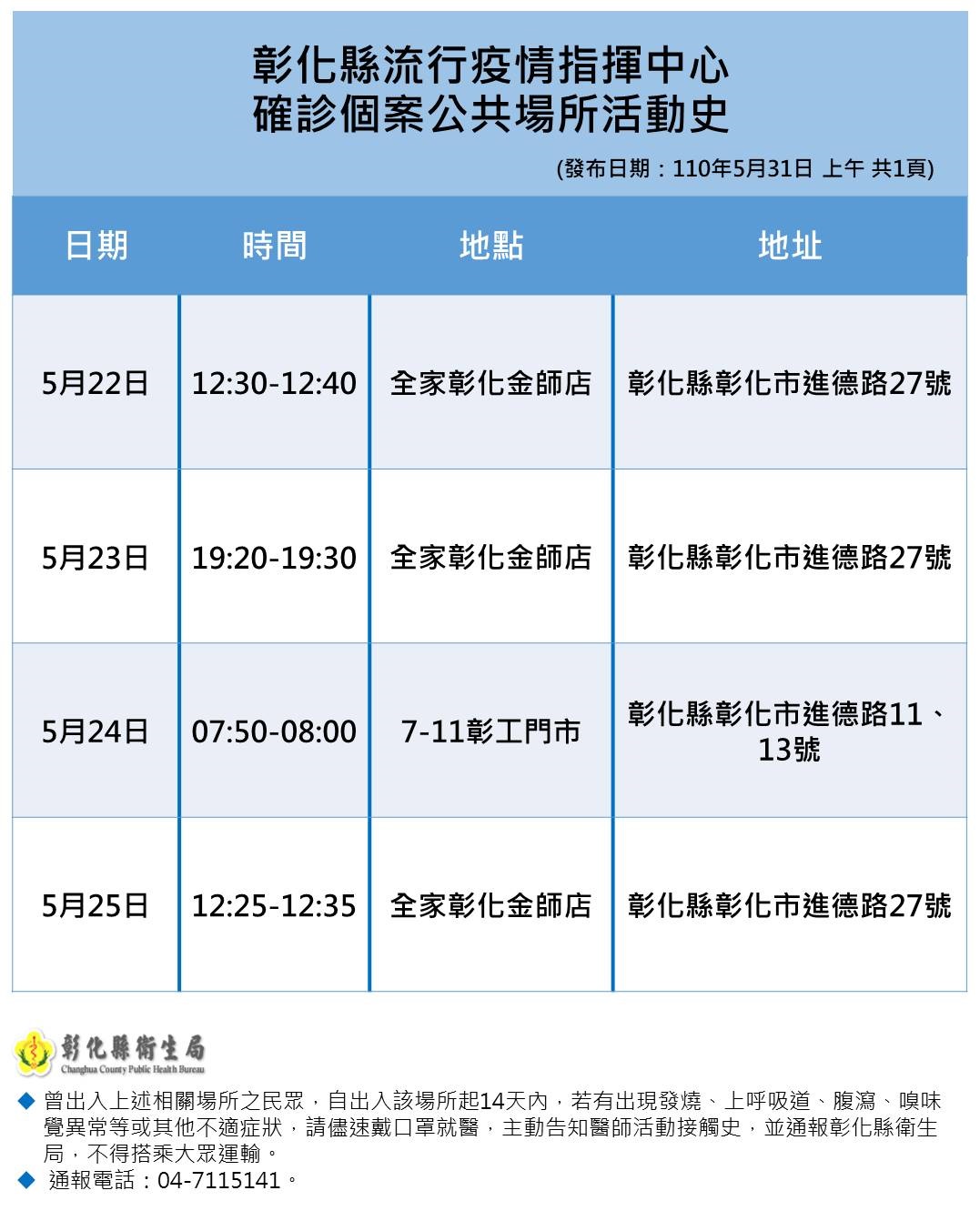 彰化縣確診個案活動足跡。(圖/彰化縣政府提供)