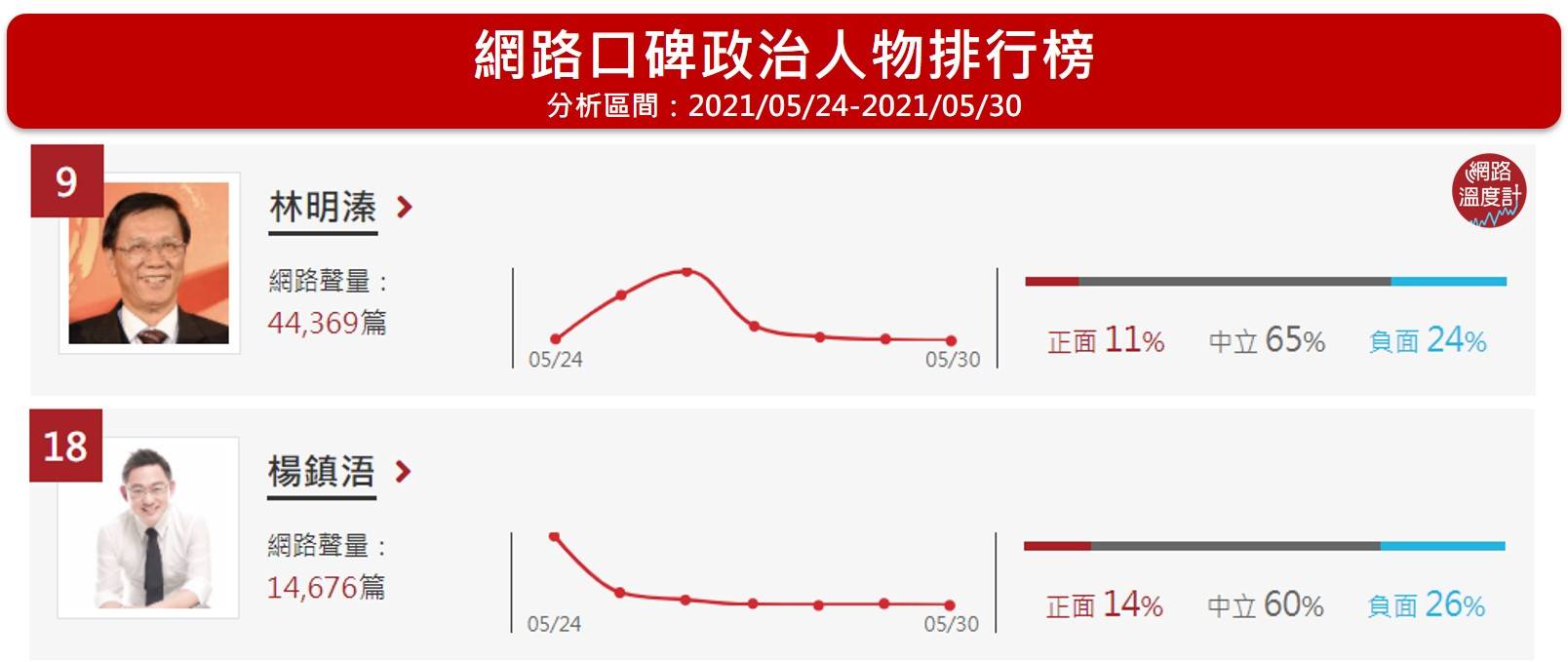 網路口碑政治人物排行榜。（圖／網路溫度計）