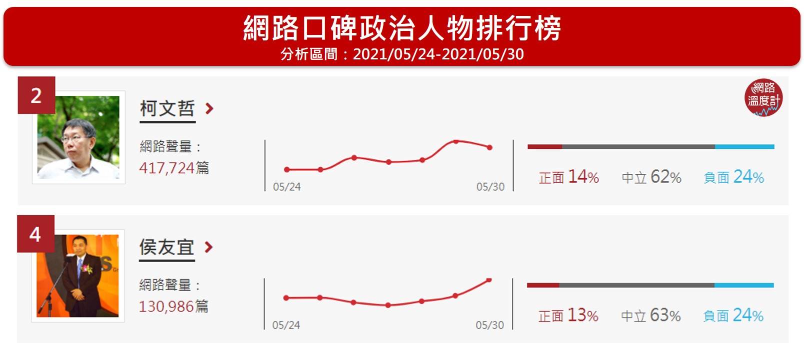 網路口碑政治人物排行榜。（圖／網路溫度計）
