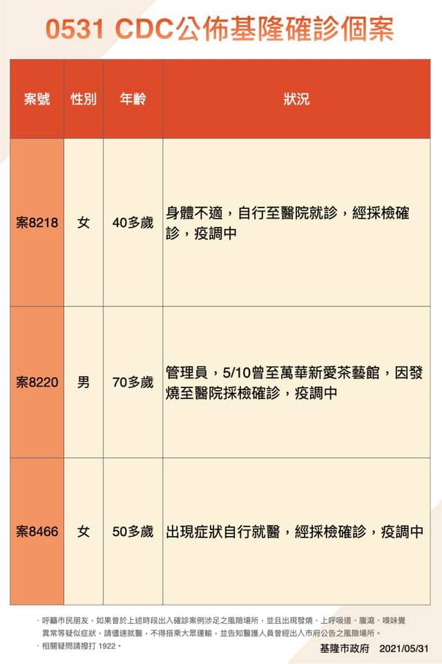  疾管署公布5月31日基隆確診個案。（圖／基隆市政府）