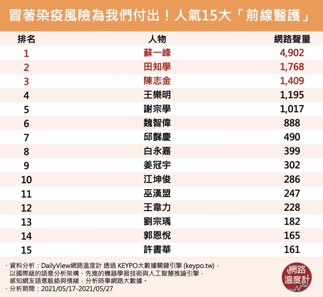 人氣15大前線醫護。（圖／網路溫度計）