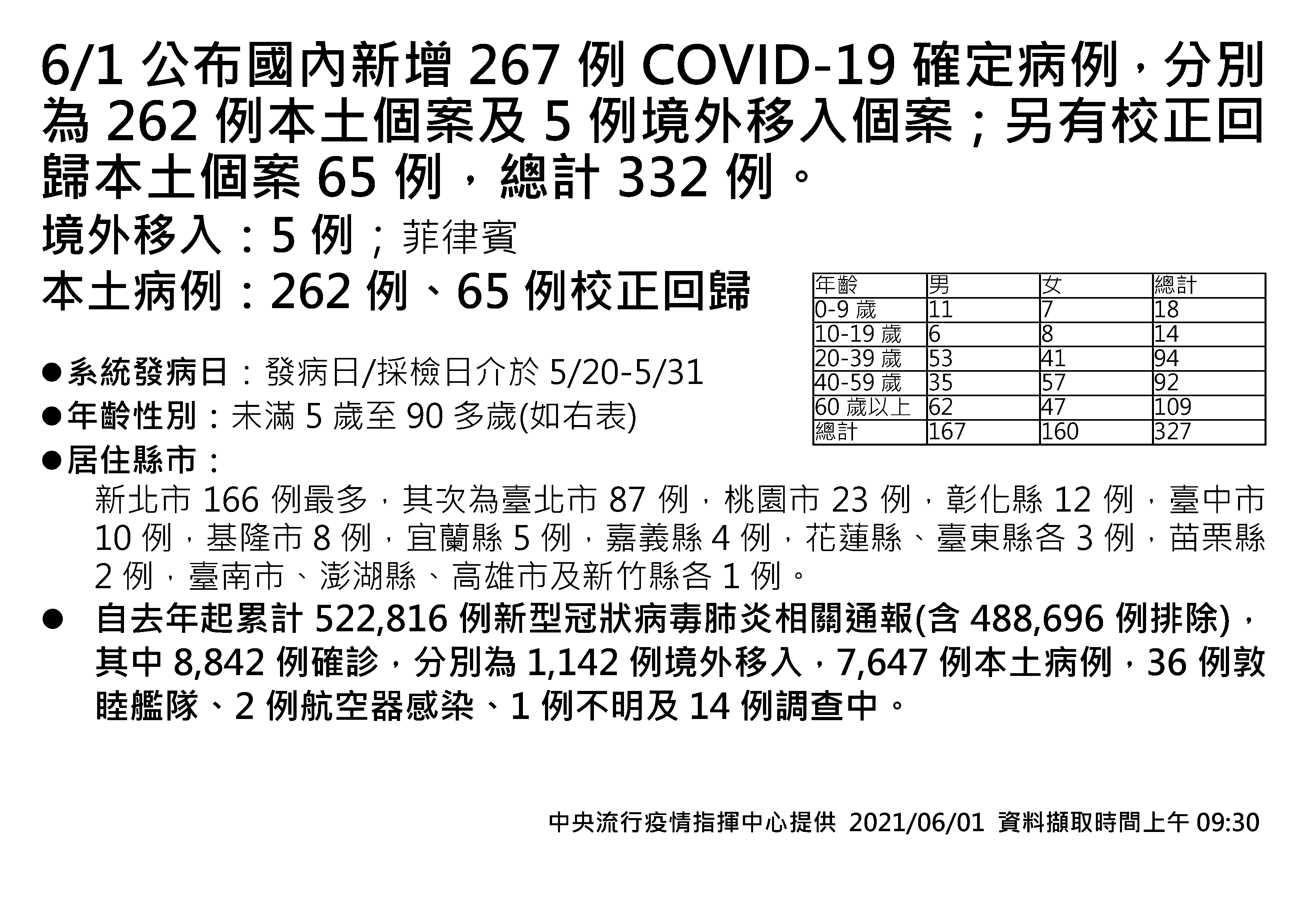 6月1日公布國內新增267例新冠肺炎確定病例，分別為262例本土個案及5例境外移入個案，另有校正回歸本土個案65例，共計332例。（圖／中央流行疫情指揮中心）