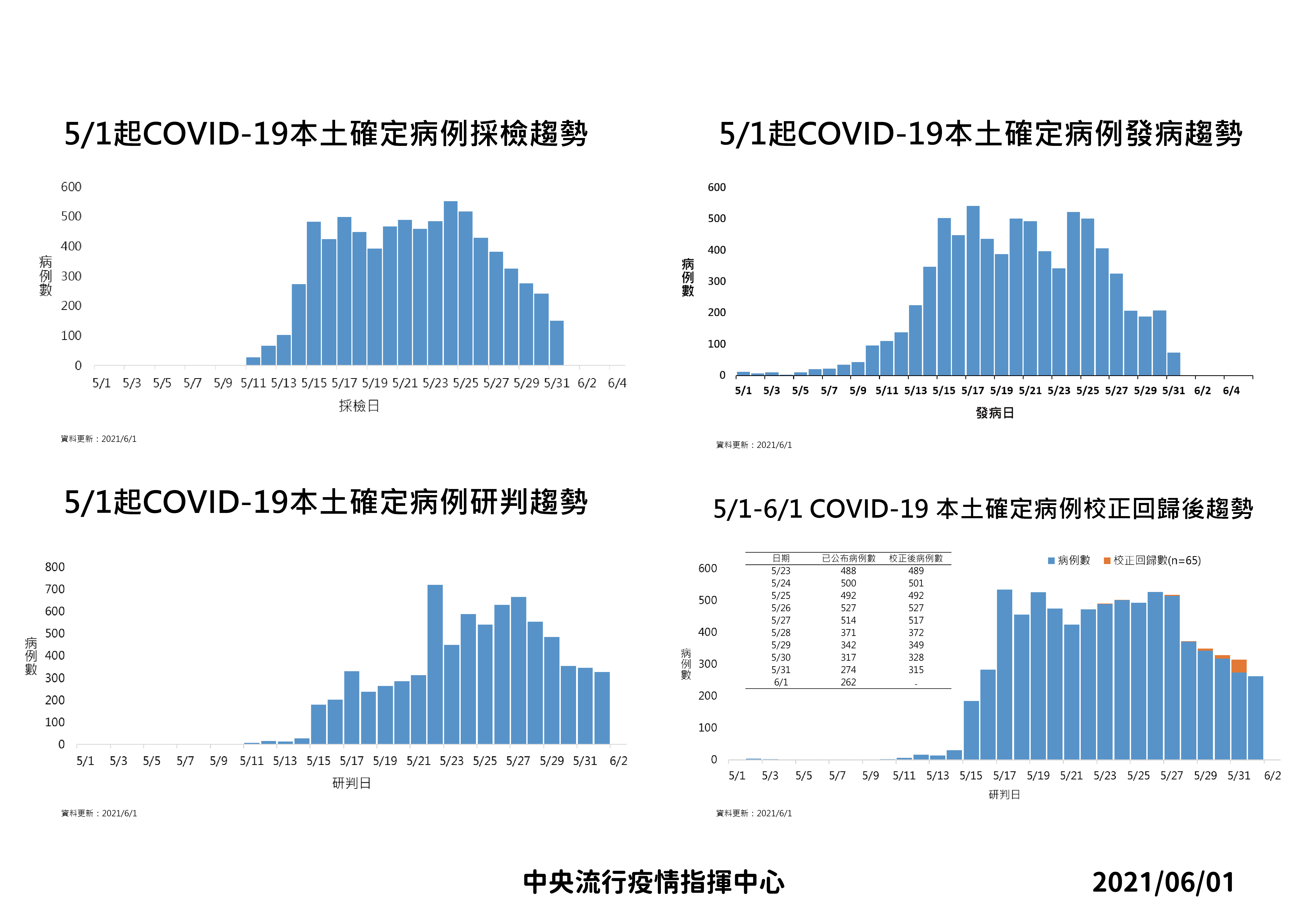 5/1起新冠肺炎本土確定病例、發病、研判、校正回歸後趨勢。(圖/中央流行疫情指揮中心)