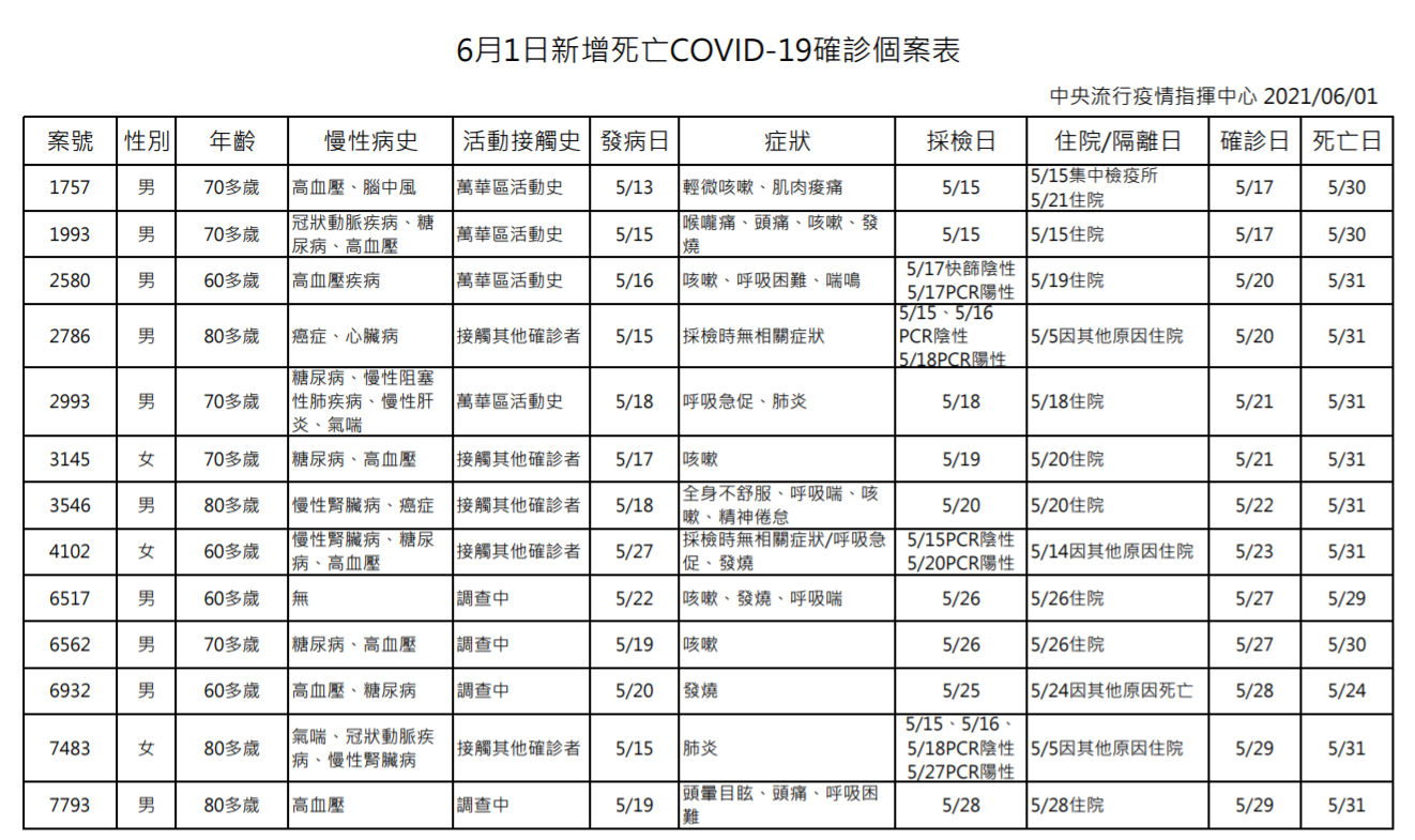 6/1新增死亡新冠確診個案表。(圖/中央疫情指揮中心)