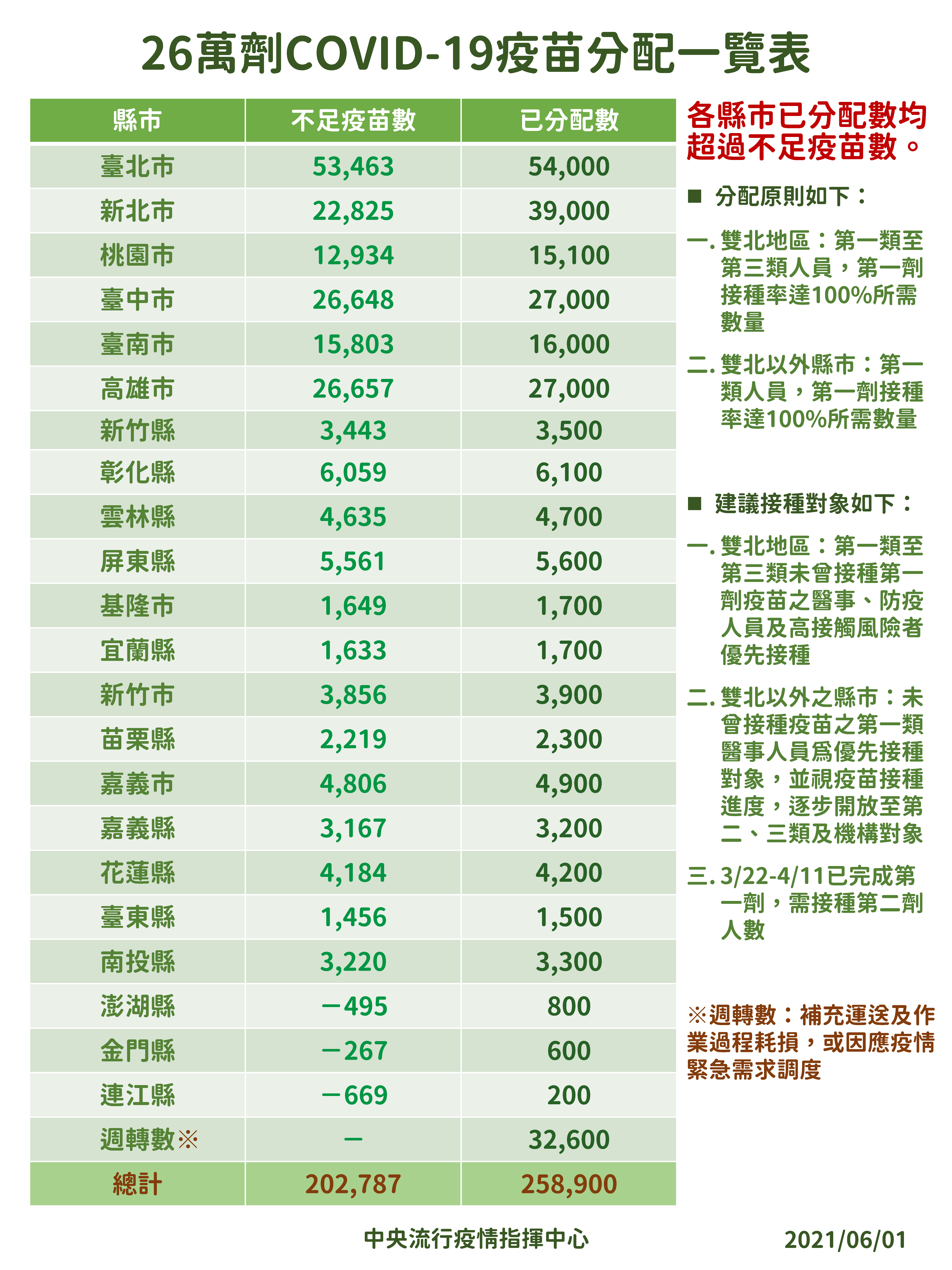 26萬劑COVID-19疫苗分配一覽表。(圖/中央流行疫情指揮中心)